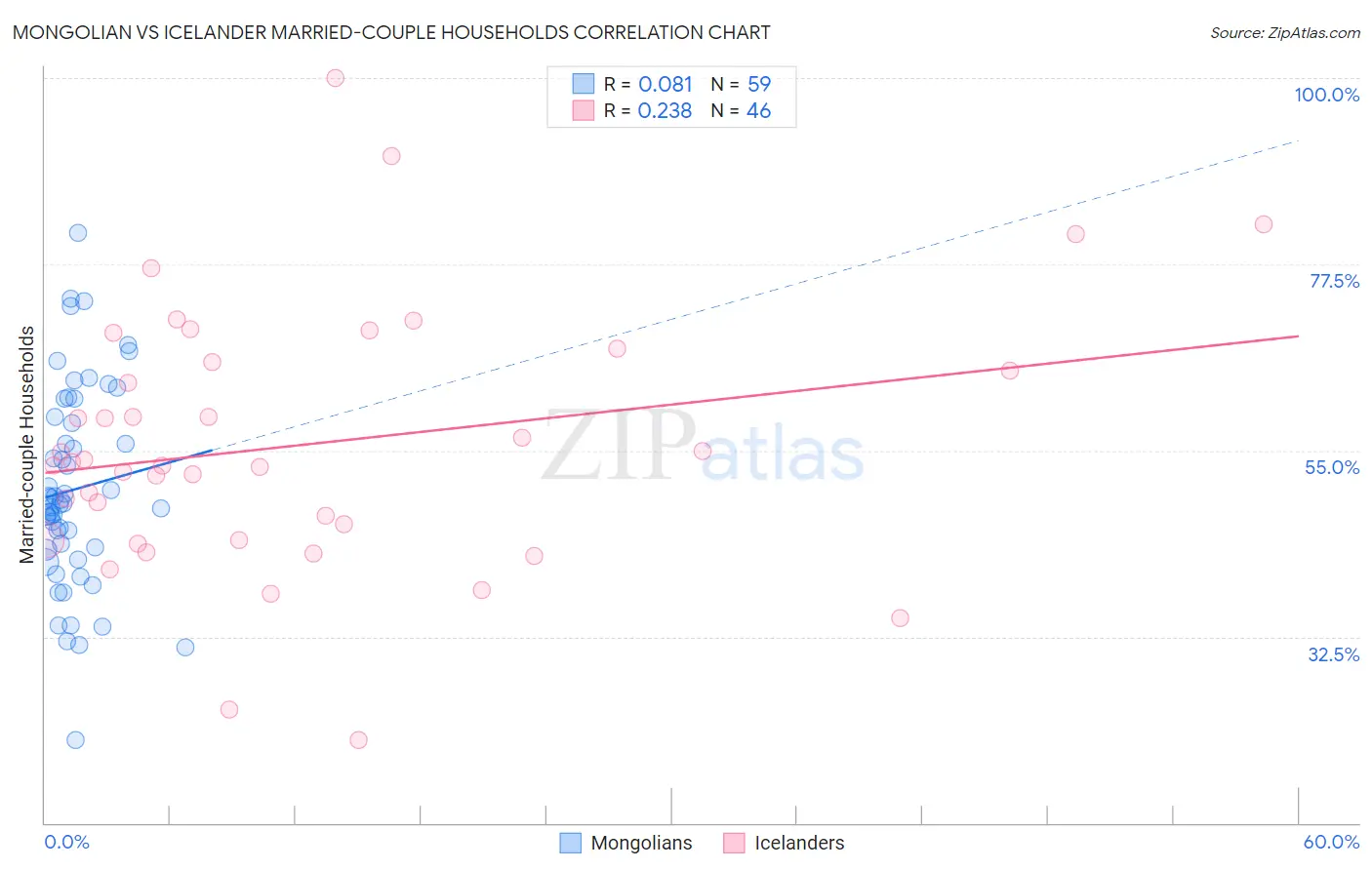 Mongolian vs Icelander Married-couple Households