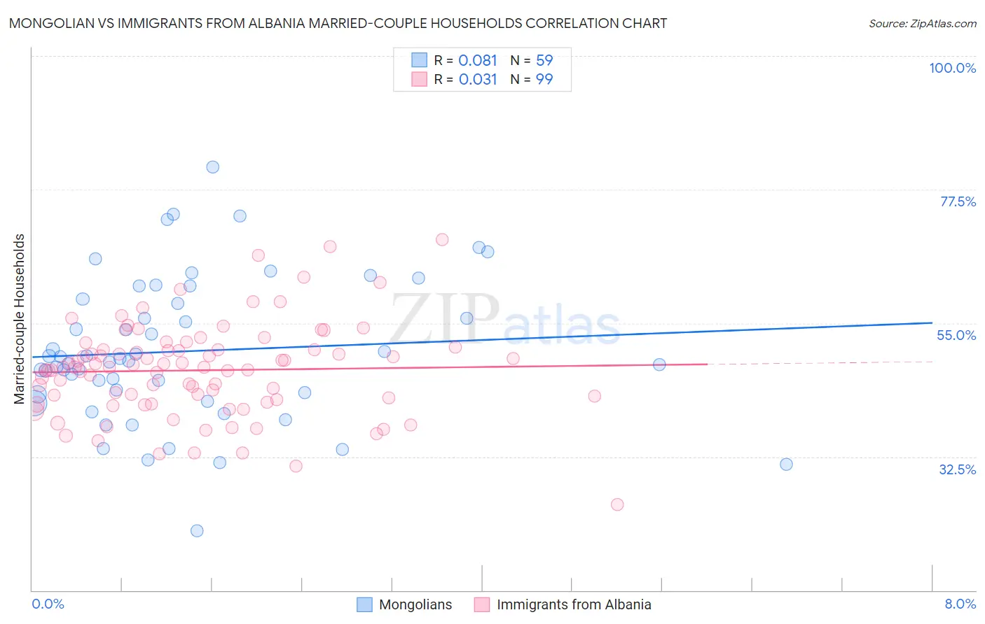 Mongolian vs Immigrants from Albania Married-couple Households