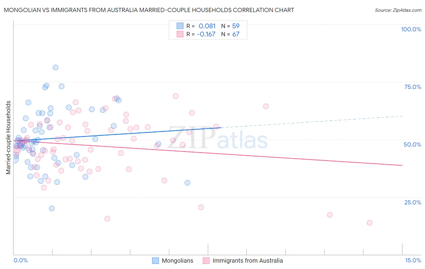 Mongolian vs Immigrants from Australia Married-couple Households