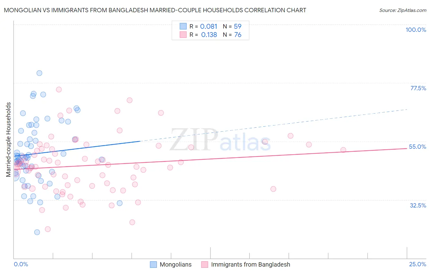 Mongolian vs Immigrants from Bangladesh Married-couple Households