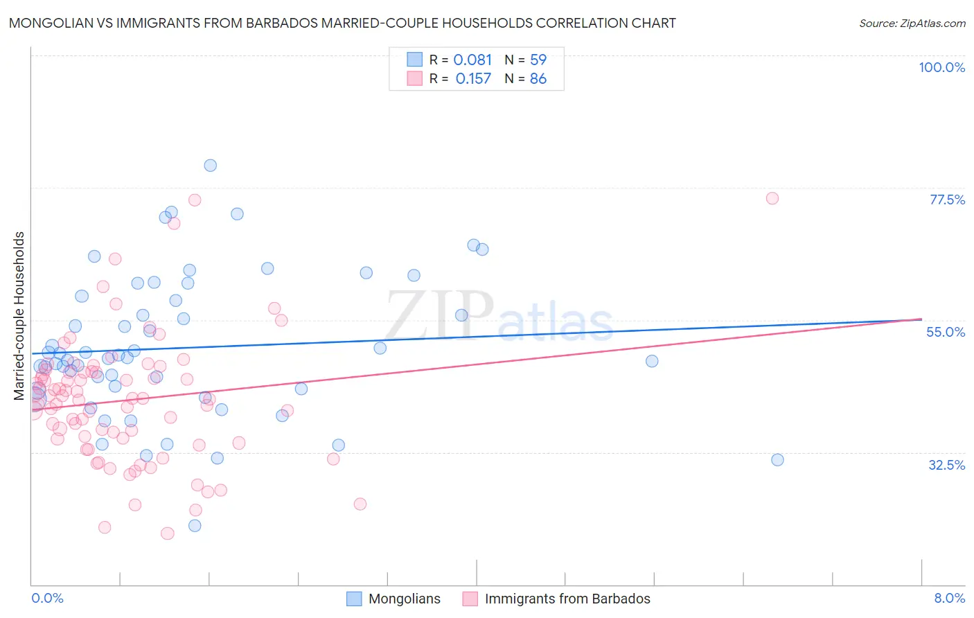 Mongolian vs Immigrants from Barbados Married-couple Households