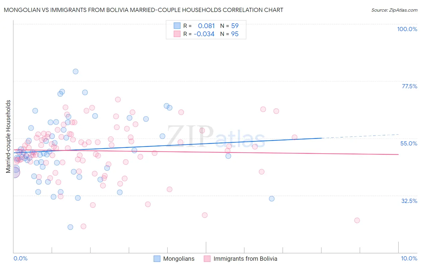 Mongolian vs Immigrants from Bolivia Married-couple Households