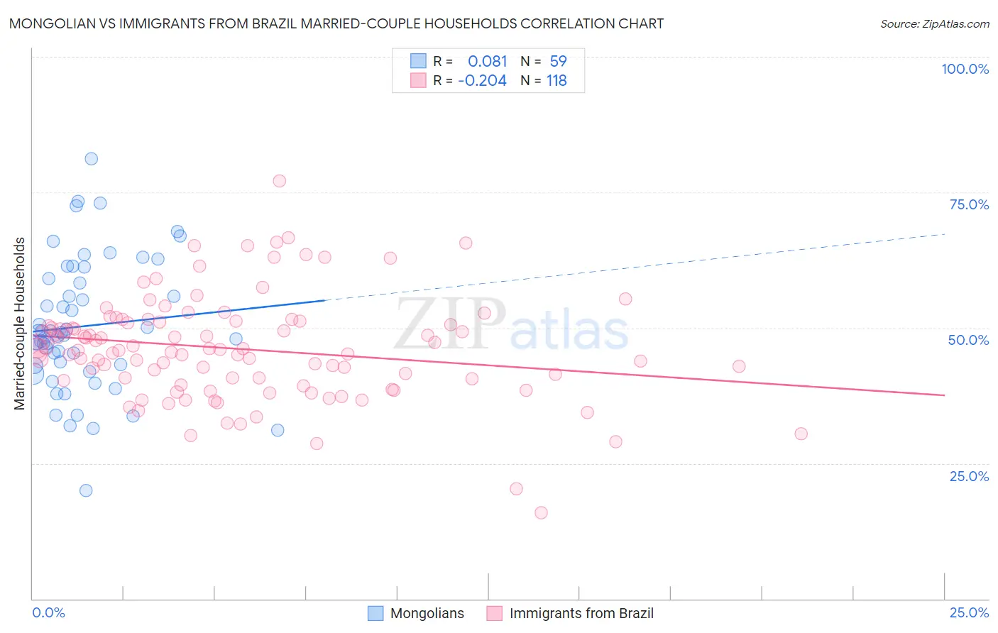 Mongolian vs Immigrants from Brazil Married-couple Households