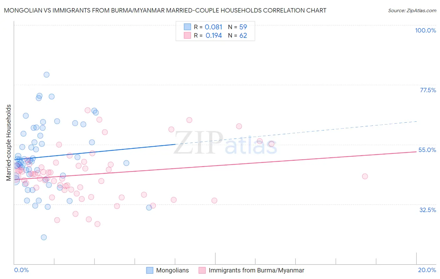 Mongolian vs Immigrants from Burma/Myanmar Married-couple Households