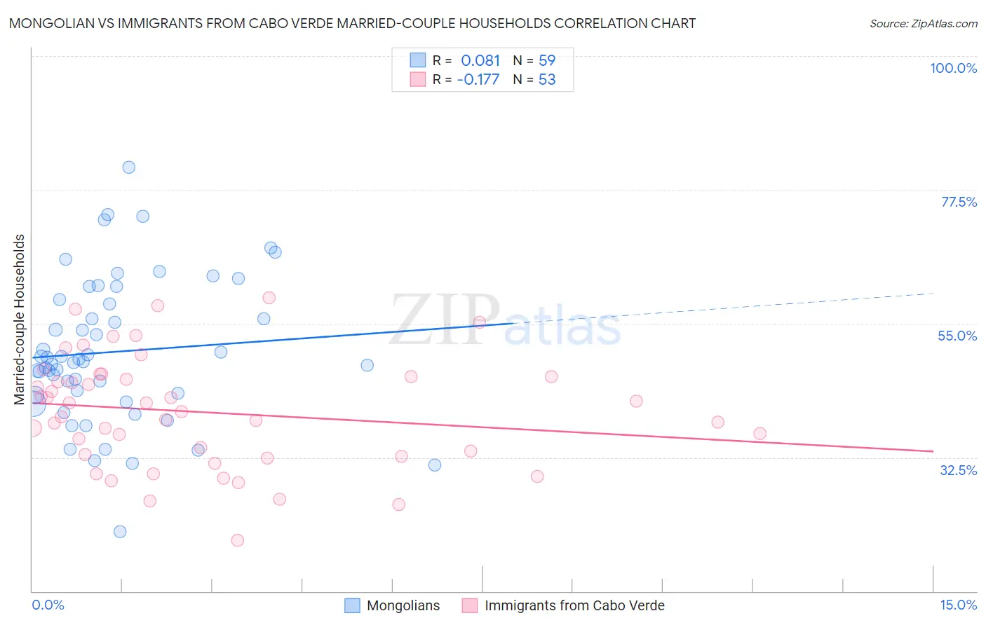 Mongolian vs Immigrants from Cabo Verde Married-couple Households