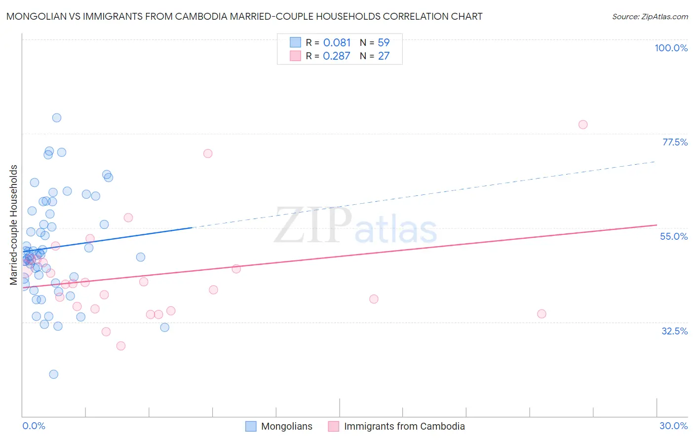 Mongolian vs Immigrants from Cambodia Married-couple Households