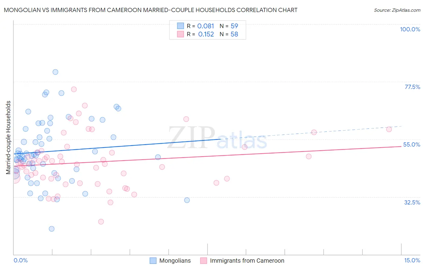 Mongolian vs Immigrants from Cameroon Married-couple Households