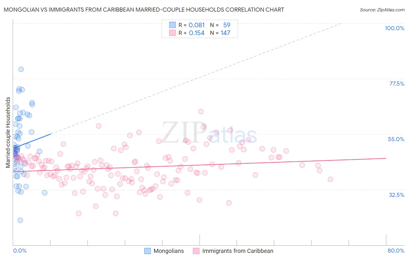 Mongolian vs Immigrants from Caribbean Married-couple Households