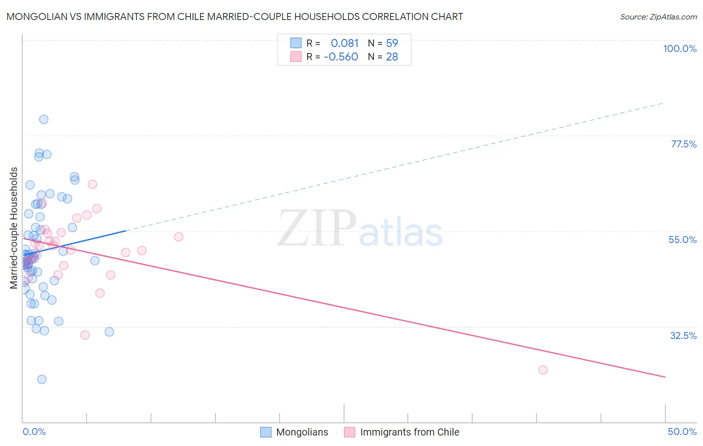 Mongolian vs Immigrants from Chile Married-couple Households