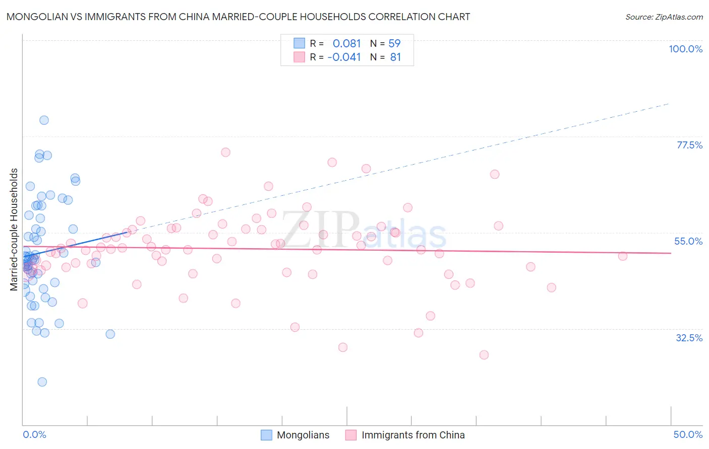 Mongolian vs Immigrants from China Married-couple Households