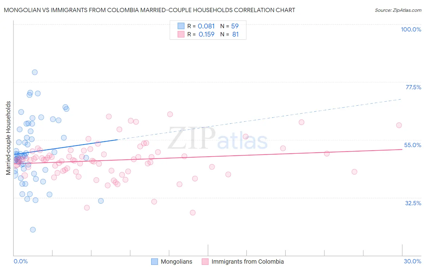 Mongolian vs Immigrants from Colombia Married-couple Households