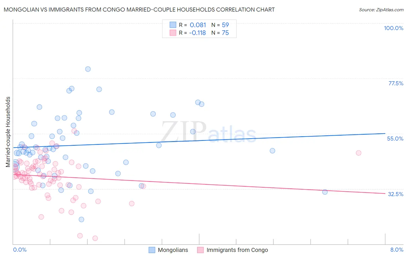 Mongolian vs Immigrants from Congo Married-couple Households