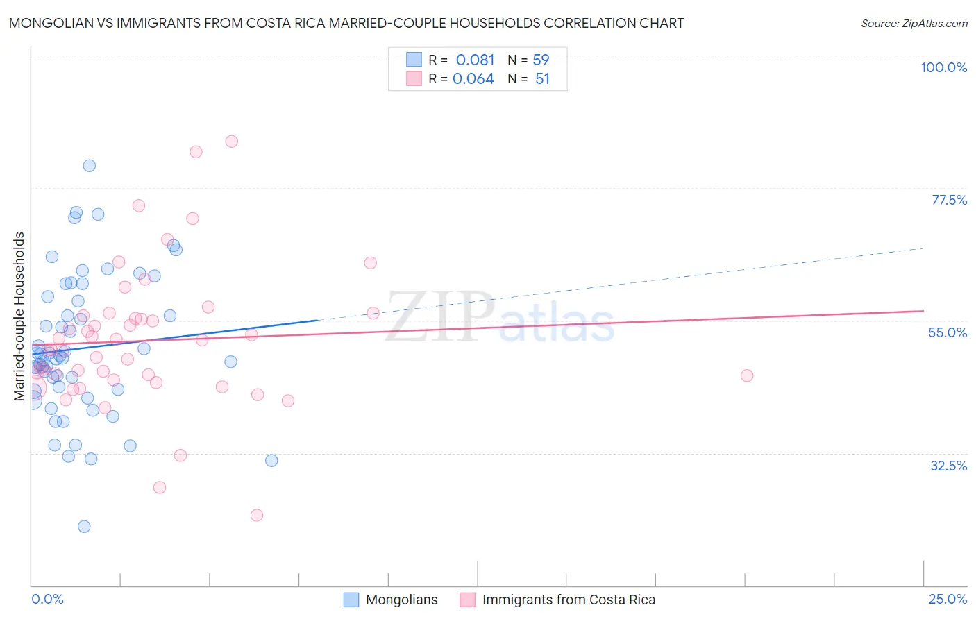 Mongolian vs Immigrants from Costa Rica Married-couple Households