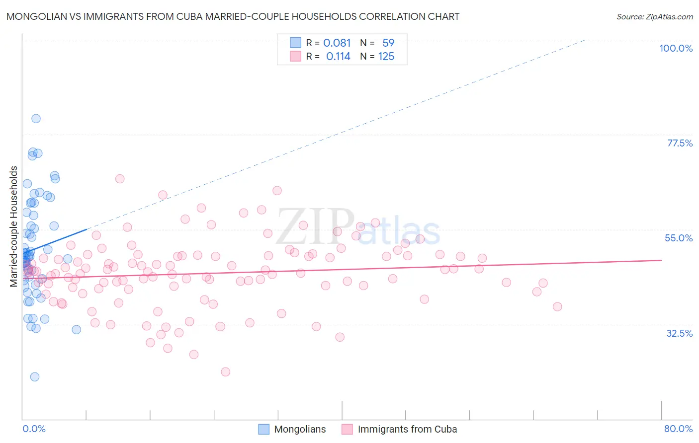 Mongolian vs Immigrants from Cuba Married-couple Households