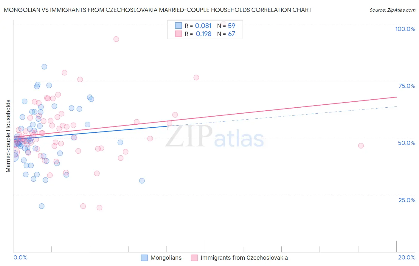 Mongolian vs Immigrants from Czechoslovakia Married-couple Households