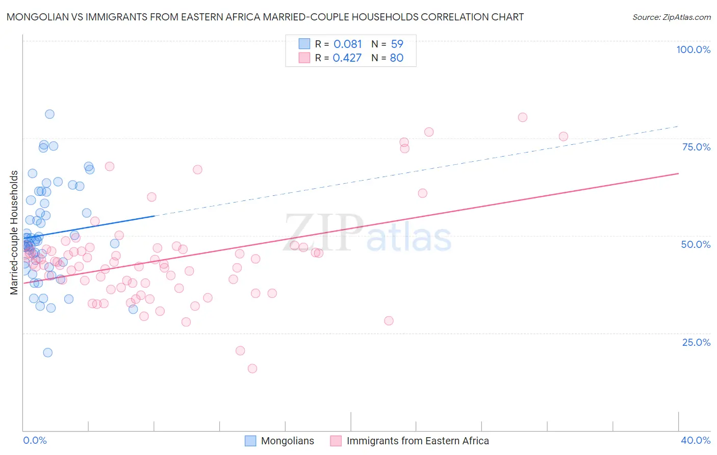 Mongolian vs Immigrants from Eastern Africa Married-couple Households