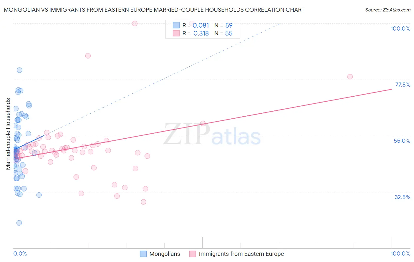 Mongolian vs Immigrants from Eastern Europe Married-couple Households