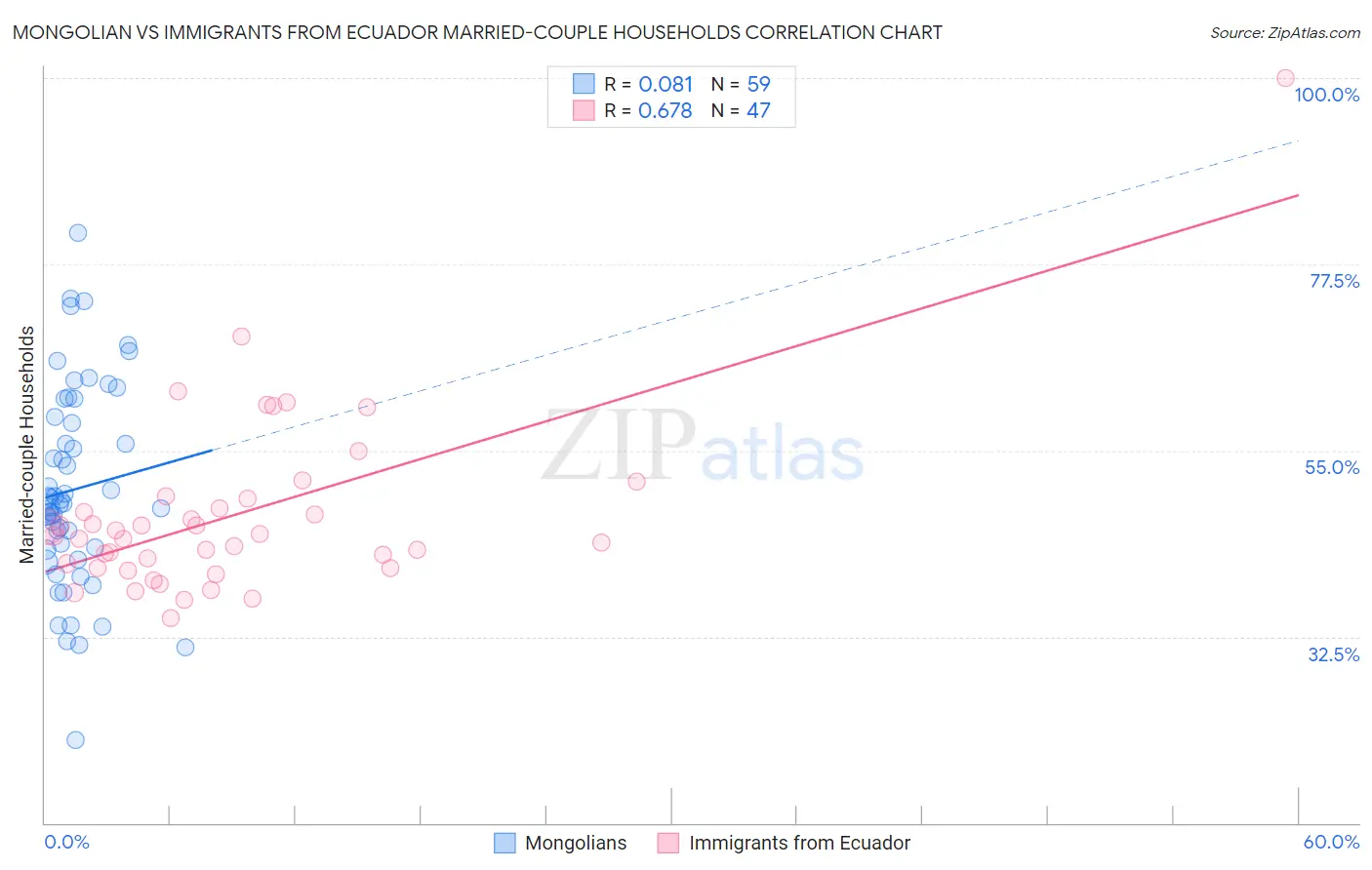 Mongolian vs Immigrants from Ecuador Married-couple Households