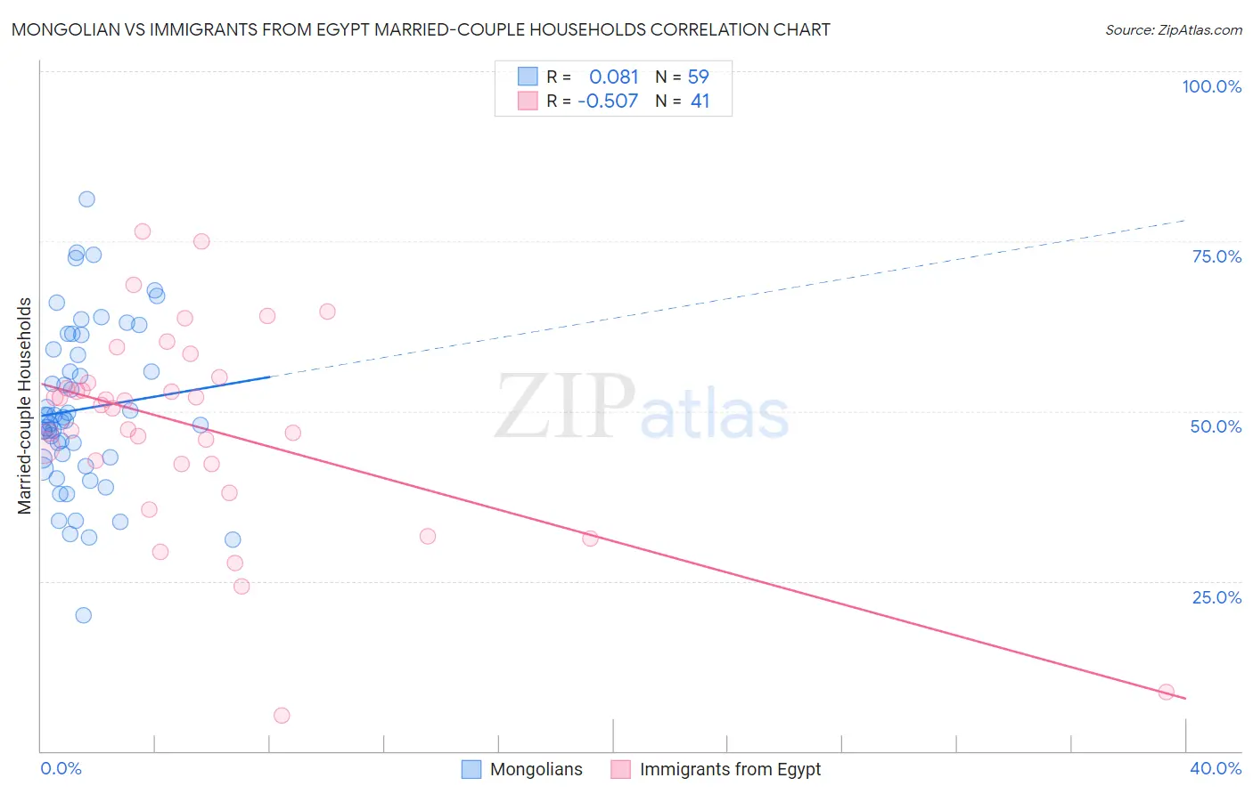 Mongolian vs Immigrants from Egypt Married-couple Households