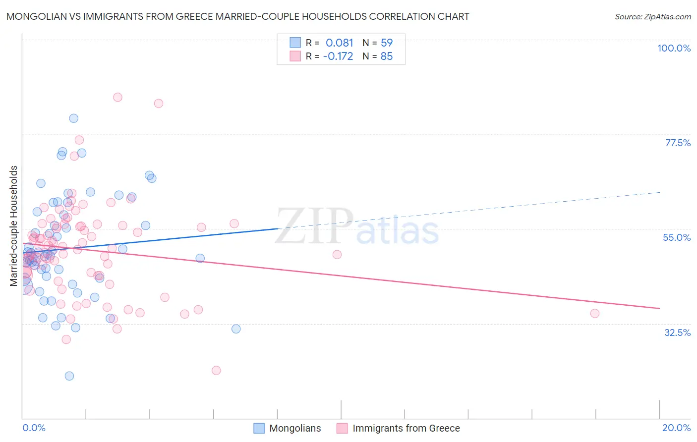 Mongolian vs Immigrants from Greece Married-couple Households