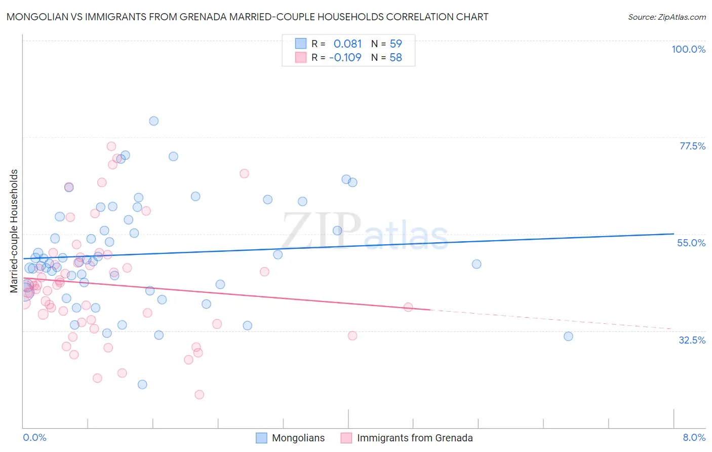 Mongolian vs Immigrants from Grenada Married-couple Households