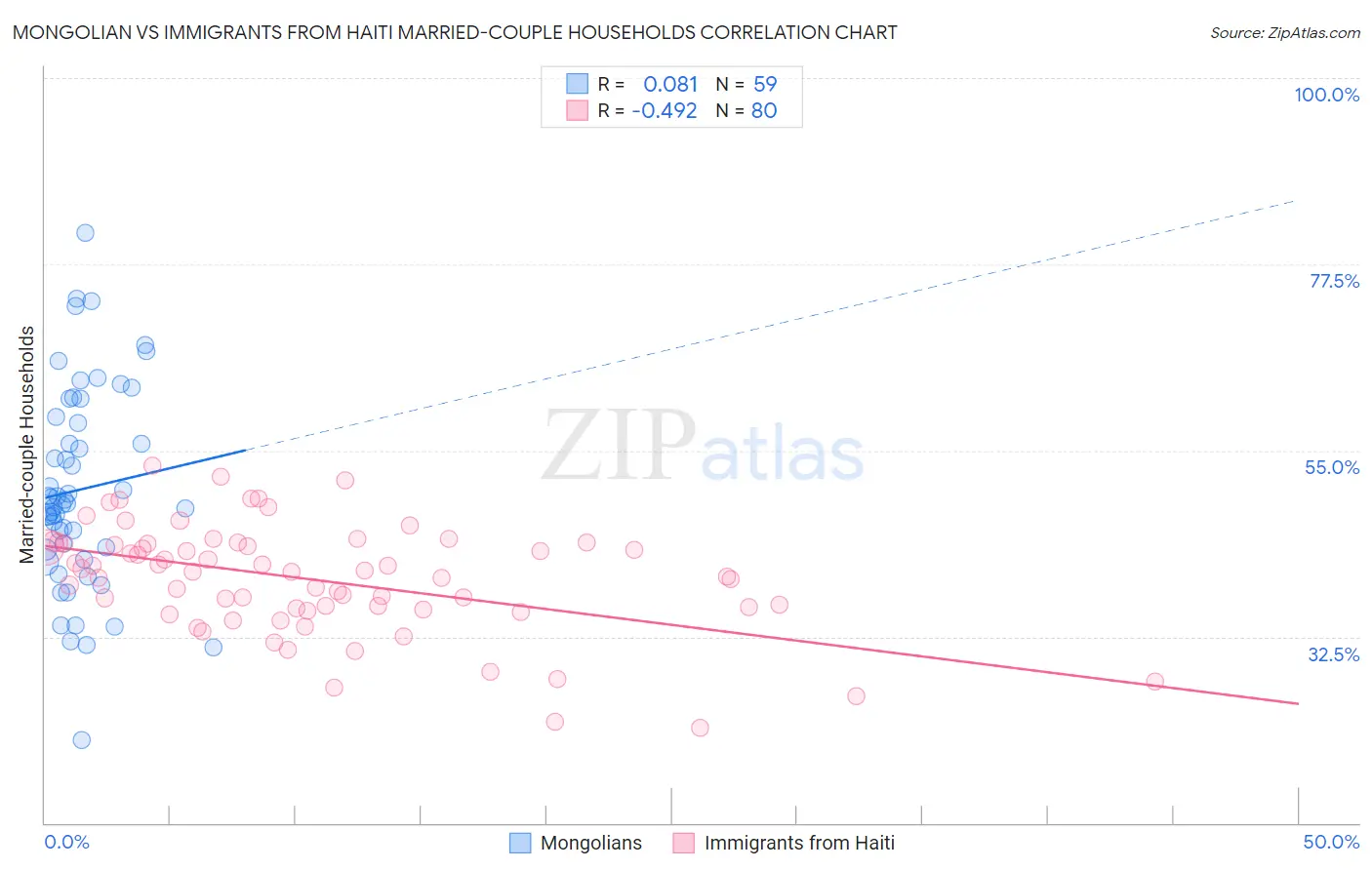 Mongolian vs Immigrants from Haiti Married-couple Households