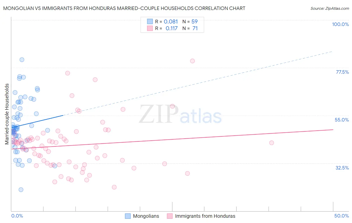 Mongolian vs Immigrants from Honduras Married-couple Households