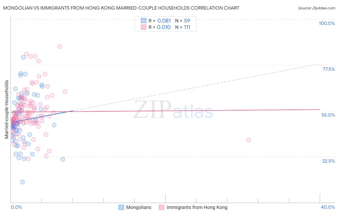 Mongolian vs Immigrants from Hong Kong Married-couple Households