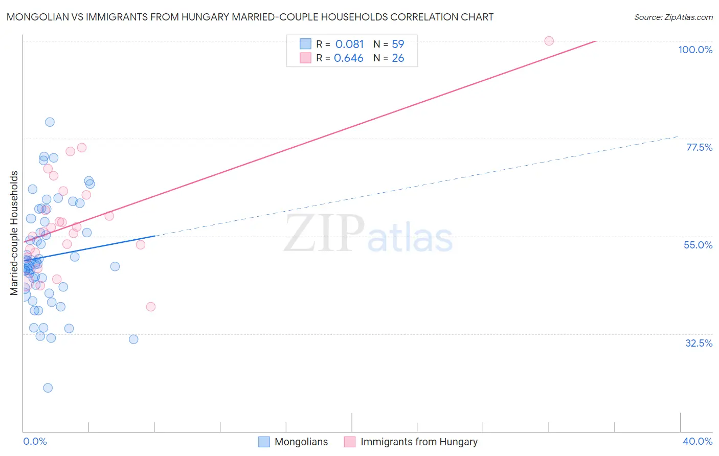 Mongolian vs Immigrants from Hungary Married-couple Households