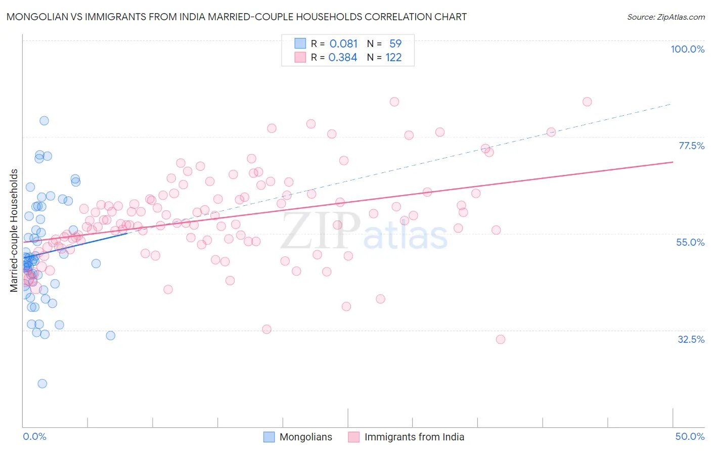 Mongolian vs Immigrants from India Married-couple Households