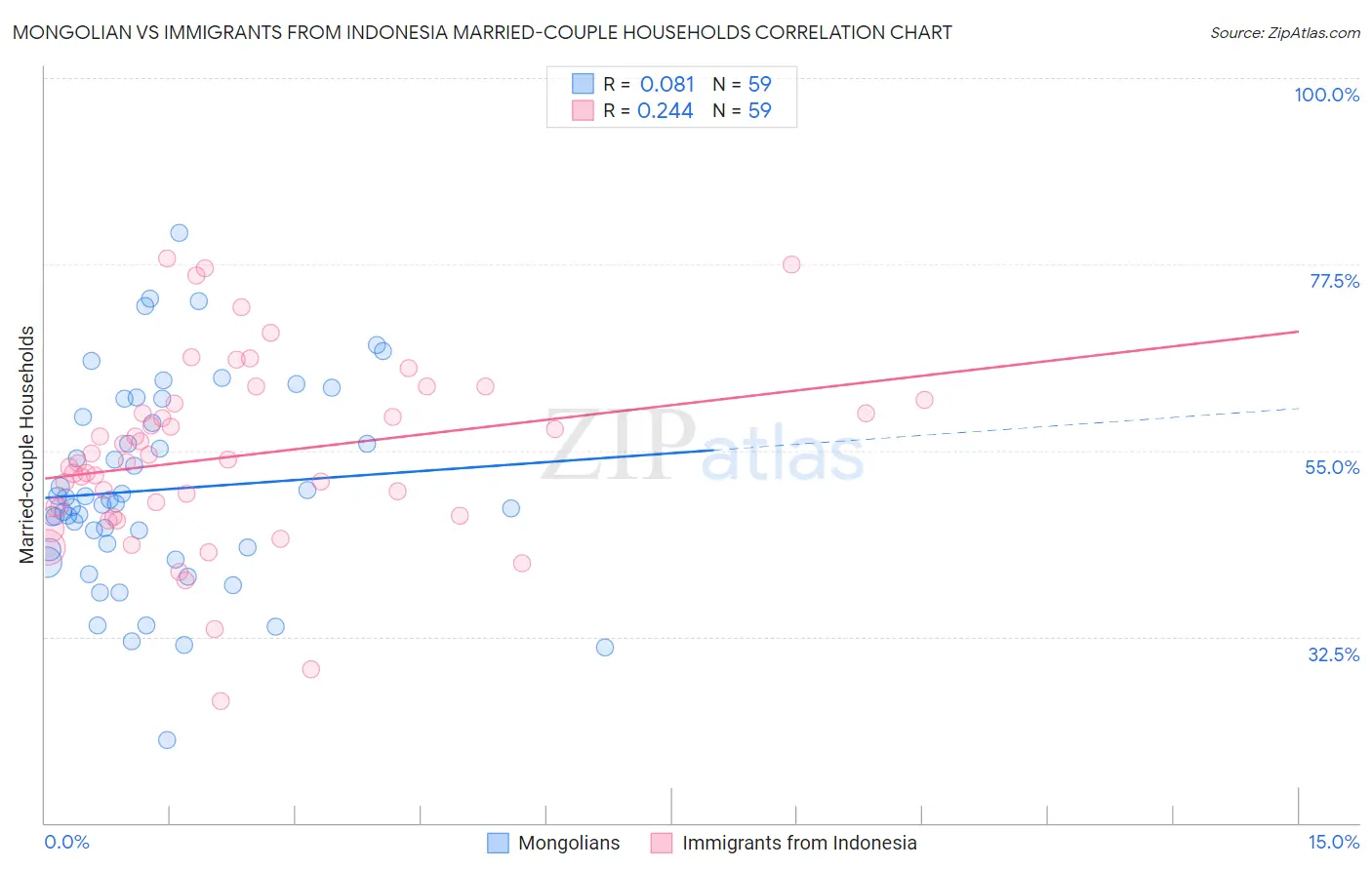 Mongolian vs Immigrants from Indonesia Married-couple Households