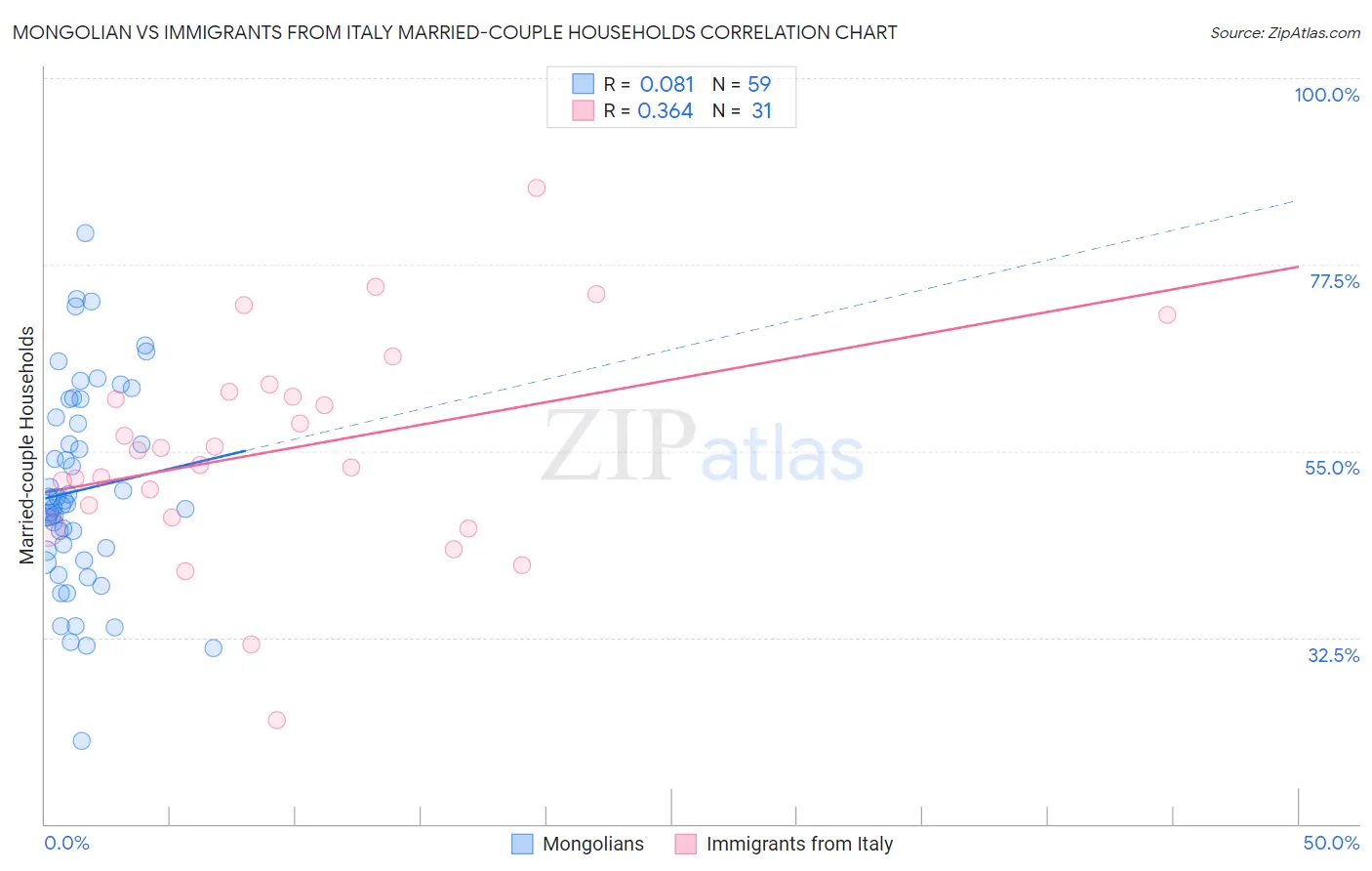 Mongolian vs Immigrants from Italy Married-couple Households