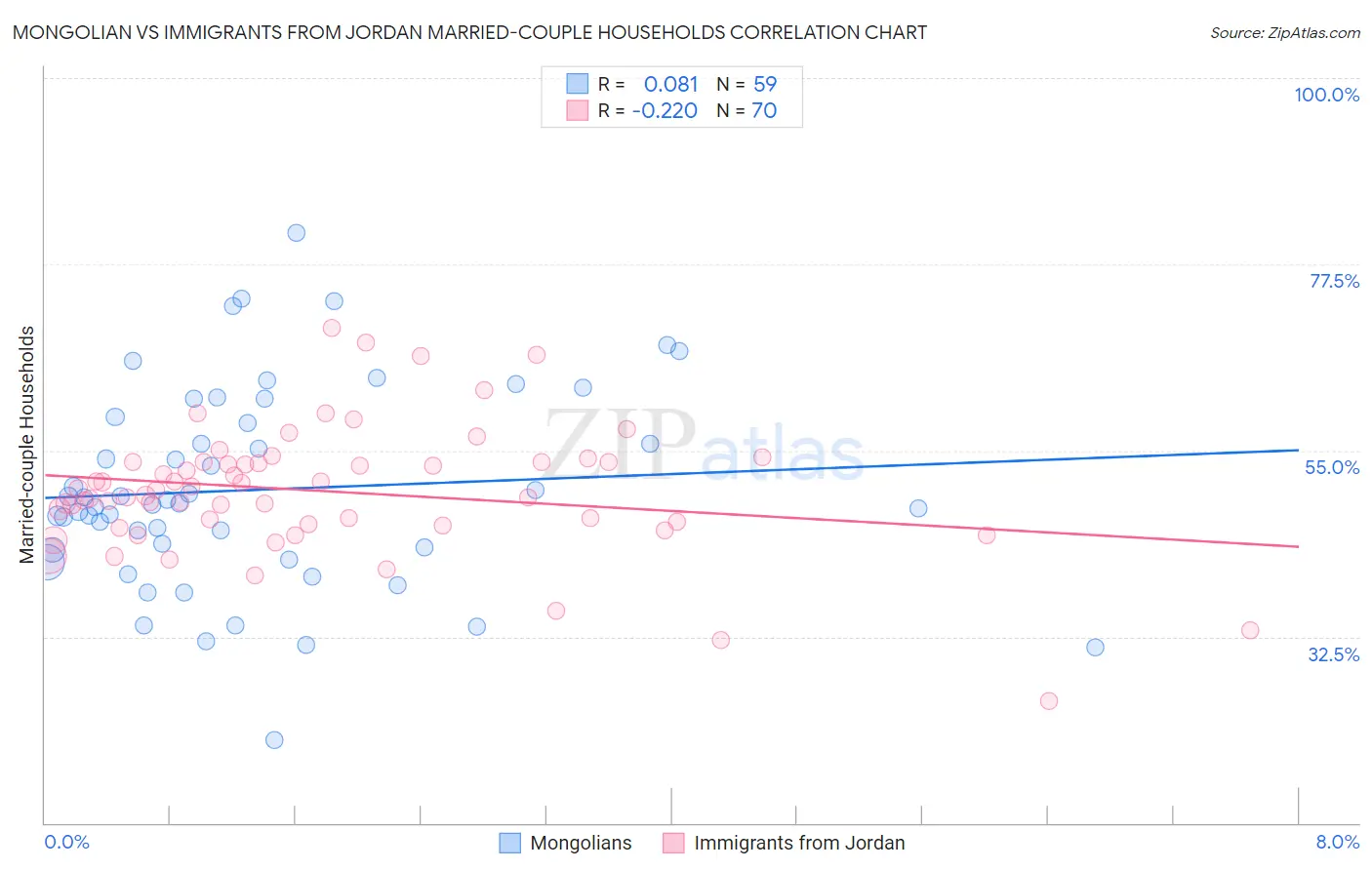 Mongolian vs Immigrants from Jordan Married-couple Households