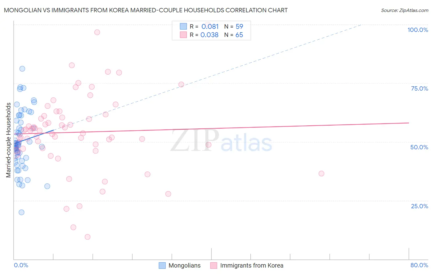 Mongolian vs Immigrants from Korea Married-couple Households