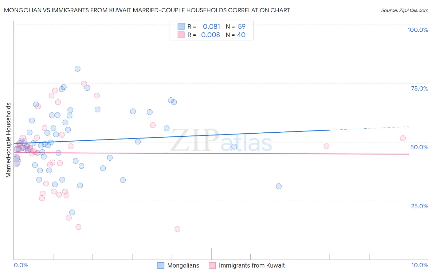 Mongolian vs Immigrants from Kuwait Married-couple Households