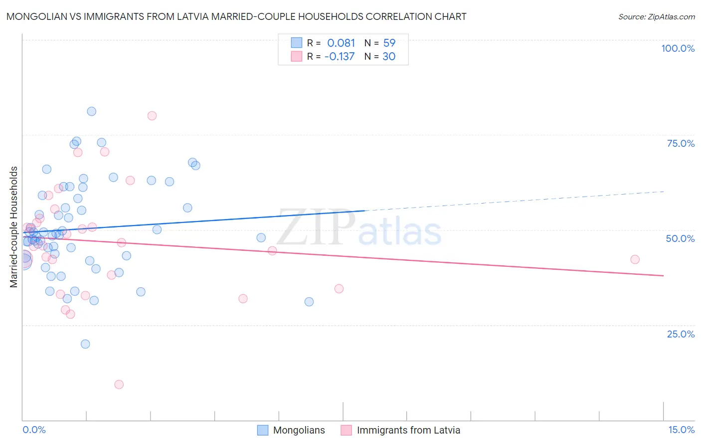 Mongolian vs Immigrants from Latvia Married-couple Households