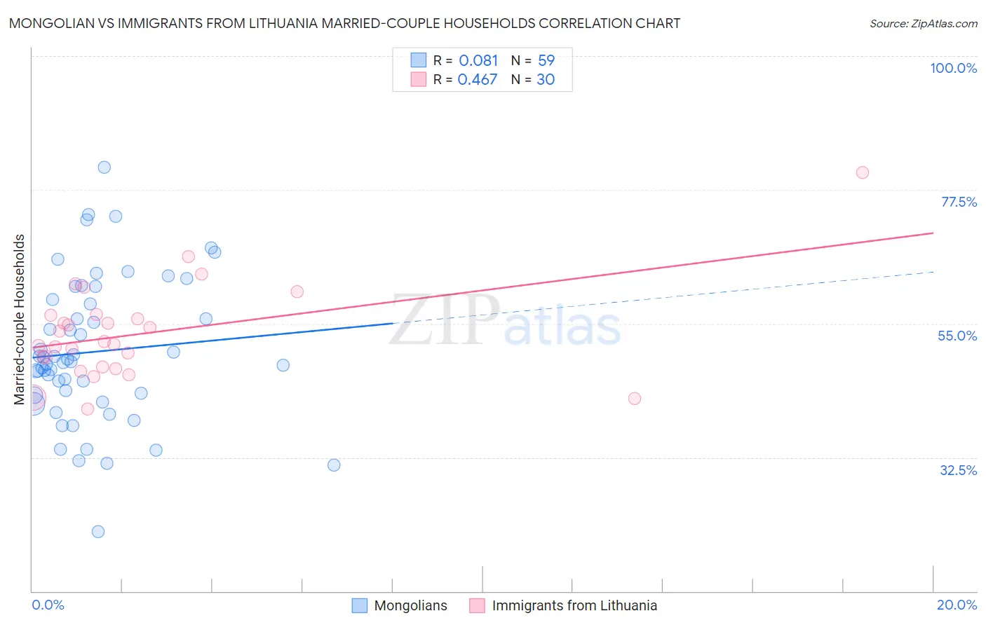 Mongolian vs Immigrants from Lithuania Married-couple Households