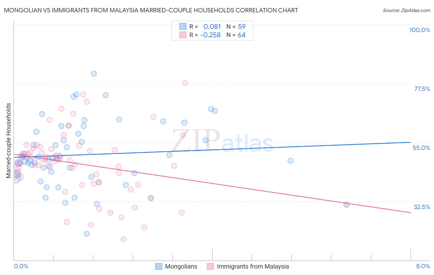 Mongolian vs Immigrants from Malaysia Married-couple Households