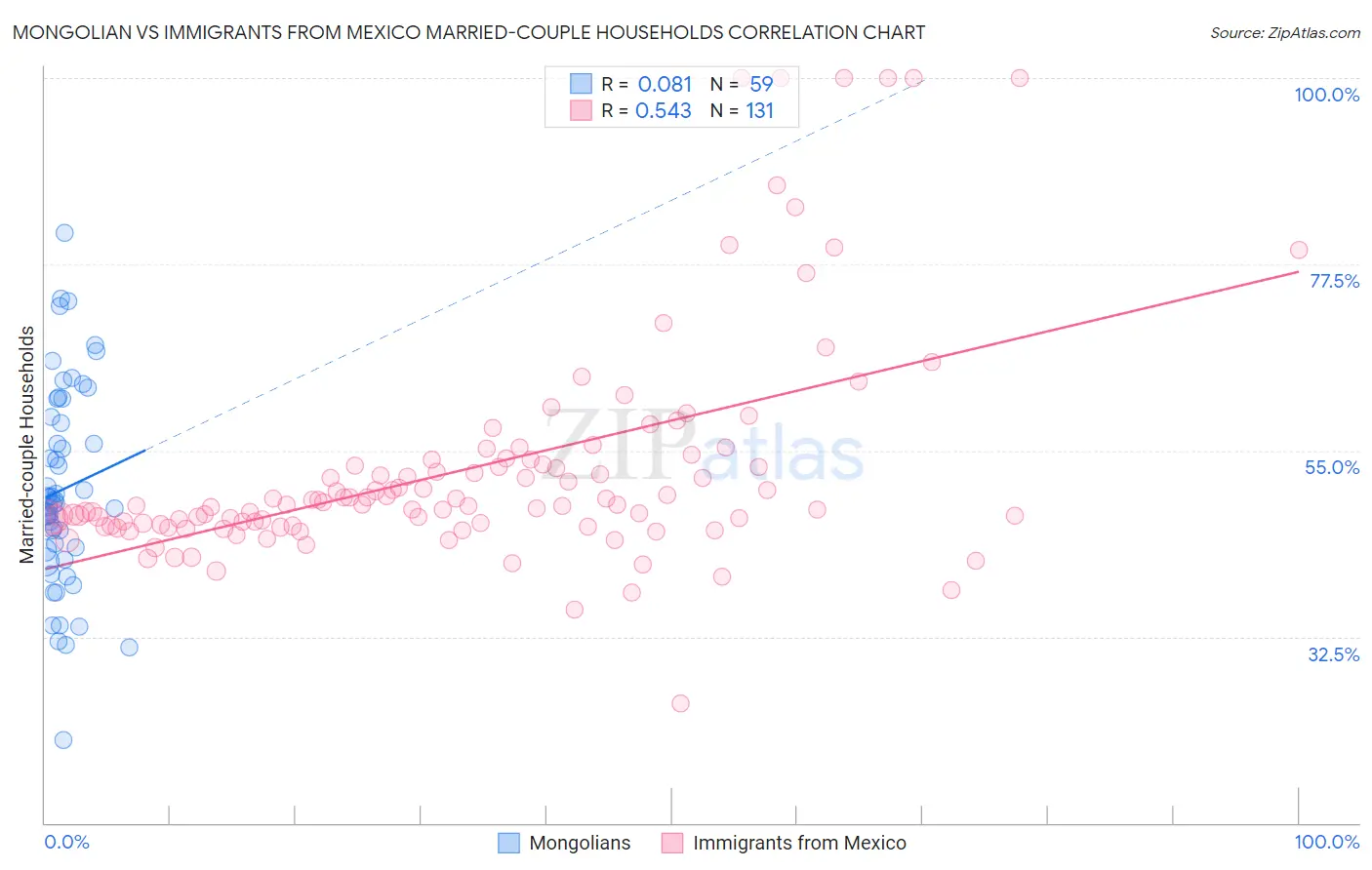 Mongolian vs Immigrants from Mexico Married-couple Households