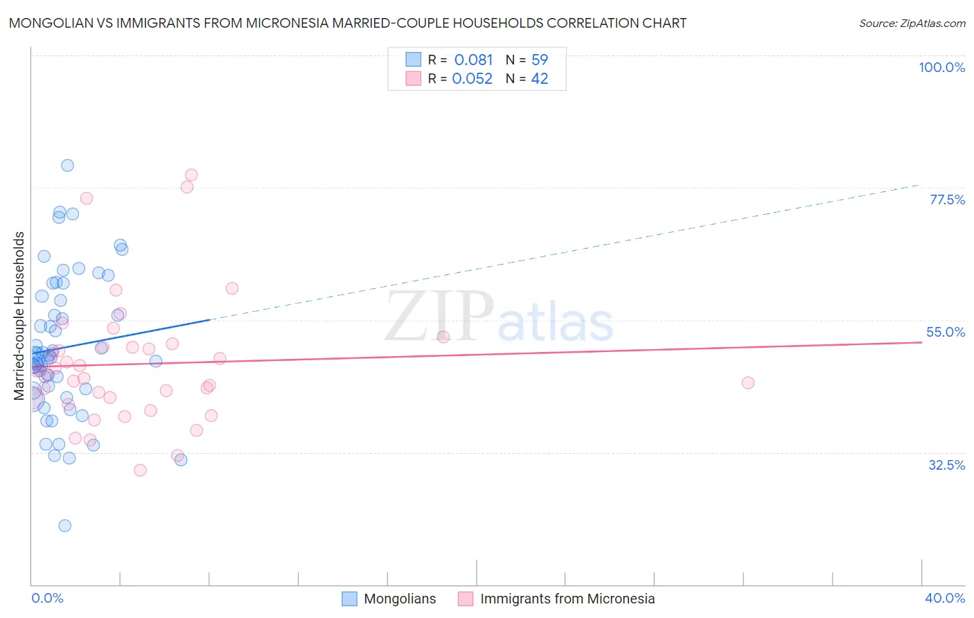 Mongolian vs Immigrants from Micronesia Married-couple Households