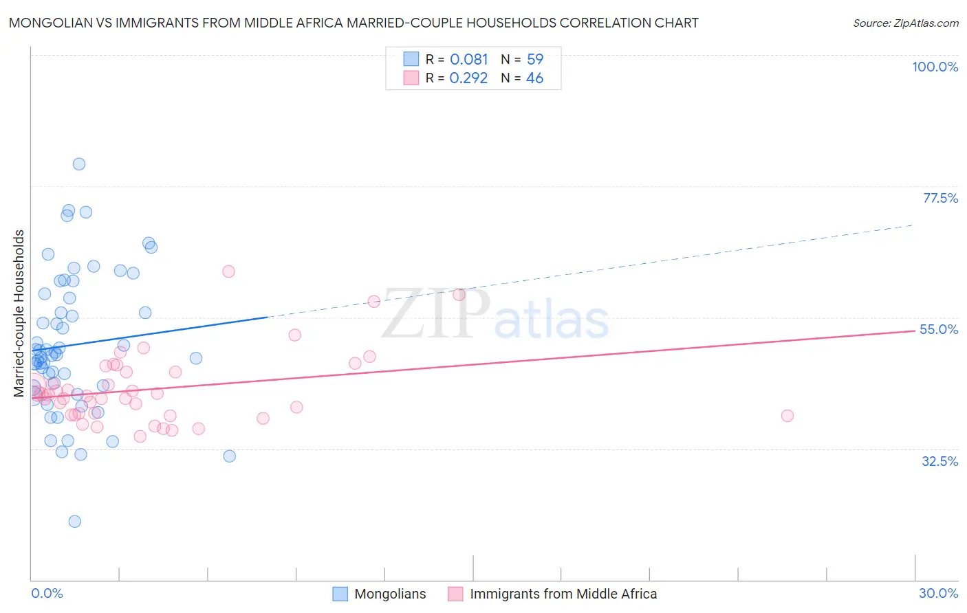 Mongolian vs Immigrants from Middle Africa Married-couple Households