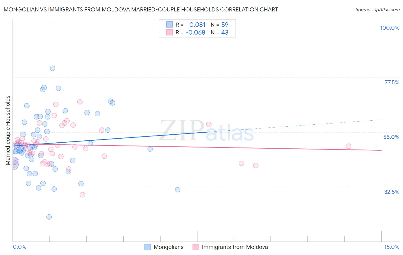 Mongolian vs Immigrants from Moldova Married-couple Households