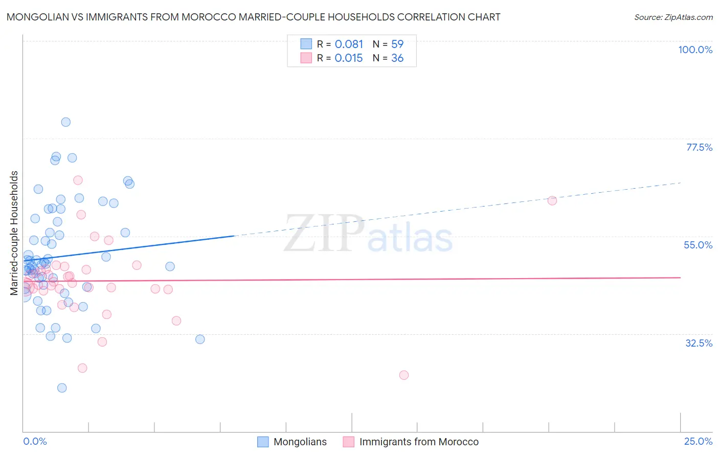 Mongolian vs Immigrants from Morocco Married-couple Households