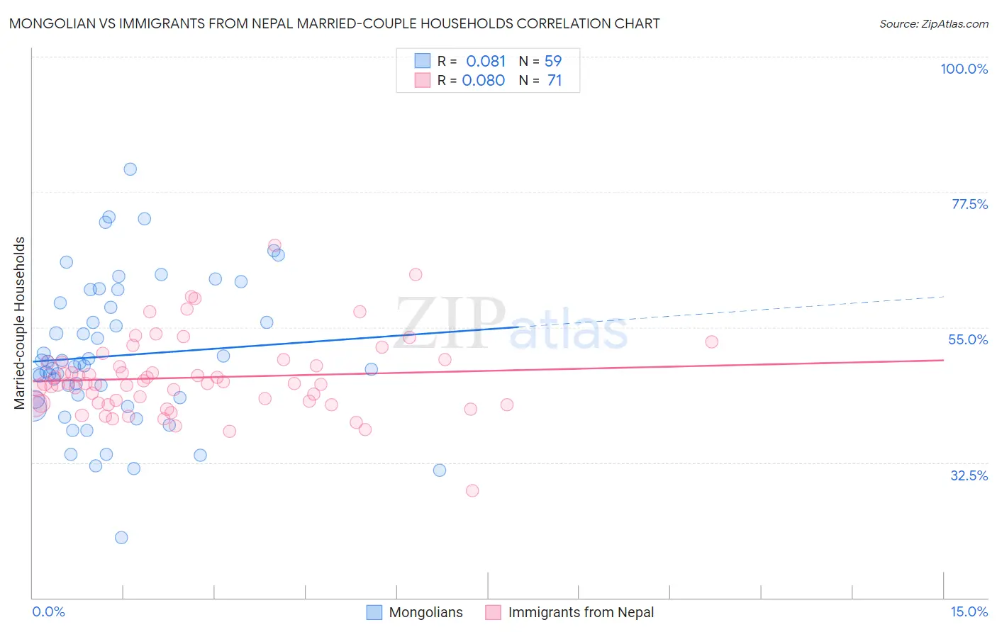 Mongolian vs Immigrants from Nepal Married-couple Households