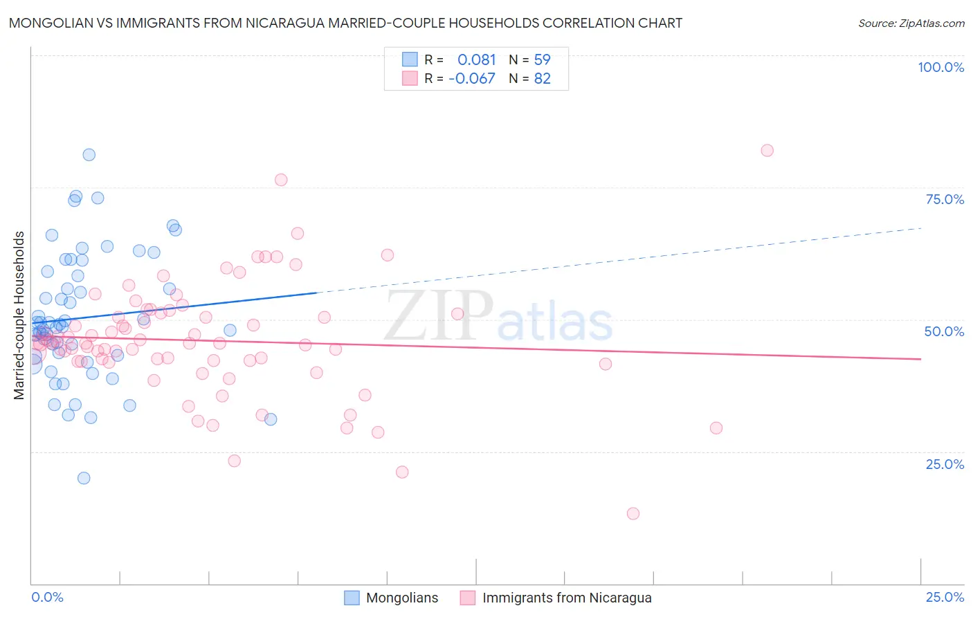 Mongolian vs Immigrants from Nicaragua Married-couple Households