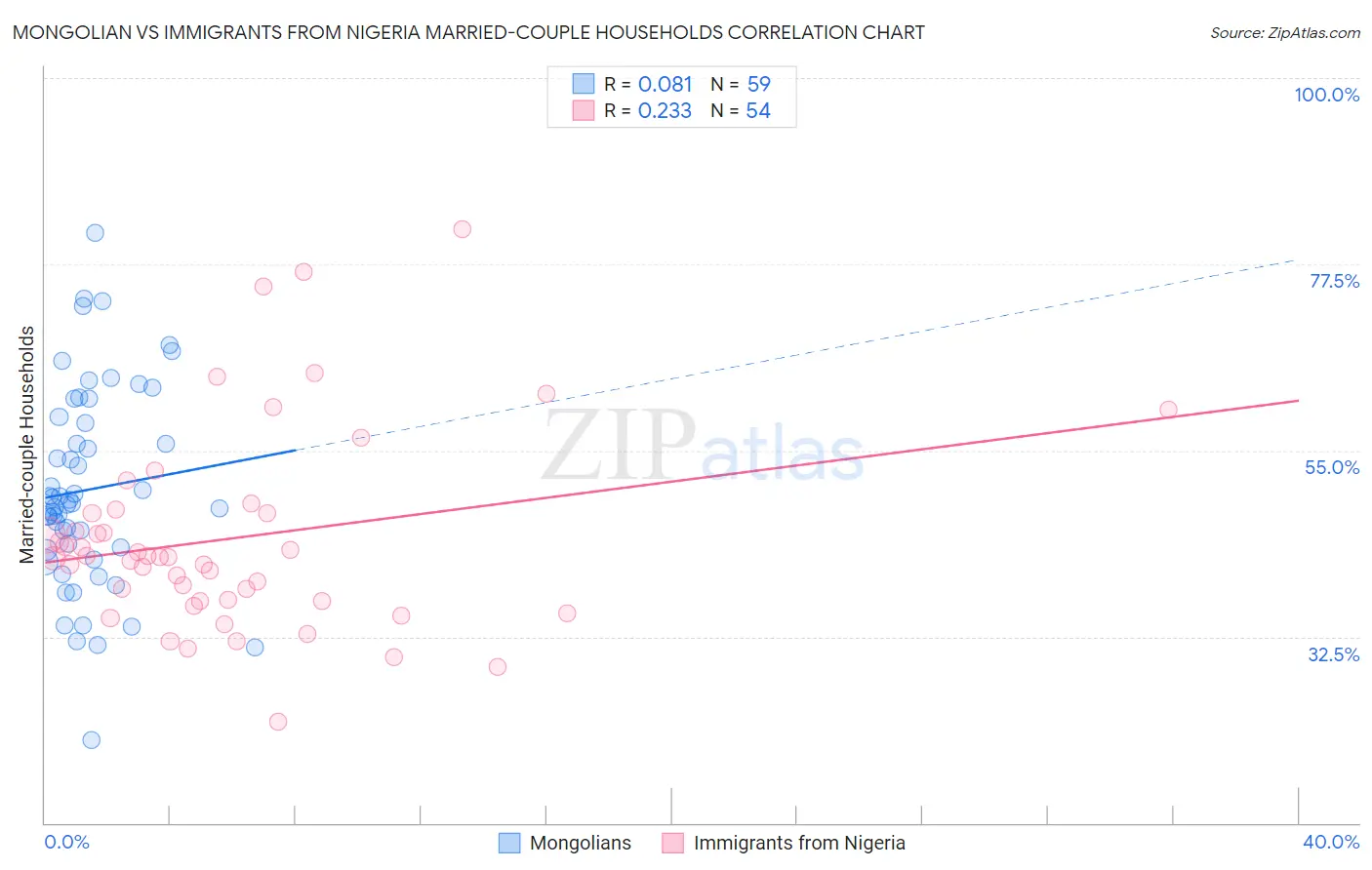 Mongolian vs Immigrants from Nigeria Married-couple Households