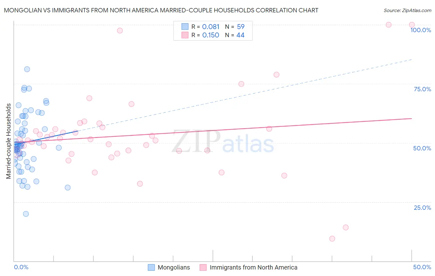 Mongolian vs Immigrants from North America Married-couple Households