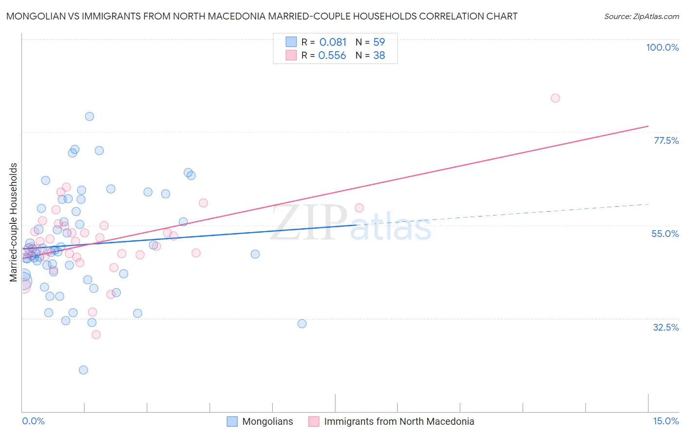 Mongolian vs Immigrants from North Macedonia Married-couple Households