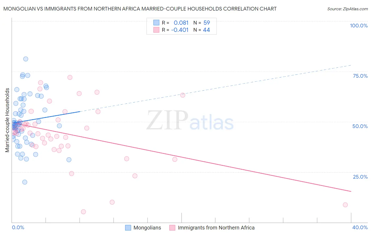 Mongolian vs Immigrants from Northern Africa Married-couple Households