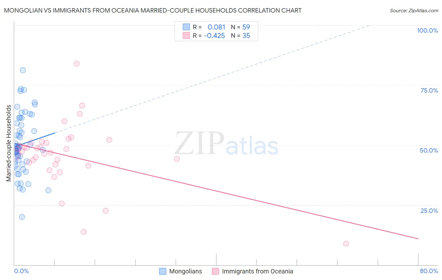 Mongolian vs Immigrants from Oceania Married-couple Households